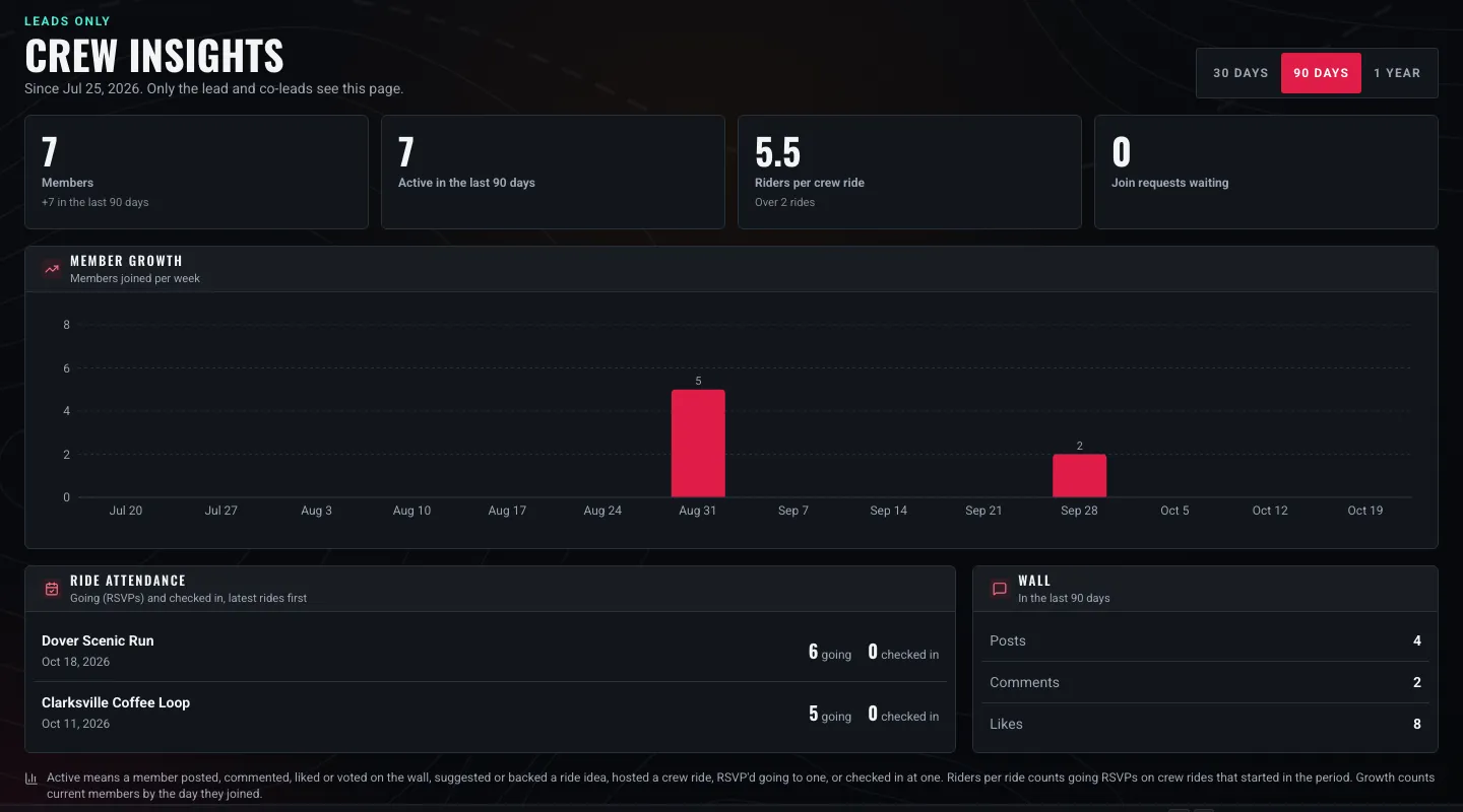 An example crew's Insights tab, for leads only: members, active members, riders per crew ride, join requests waiting, a member growth chart, ride attendance and wall activity